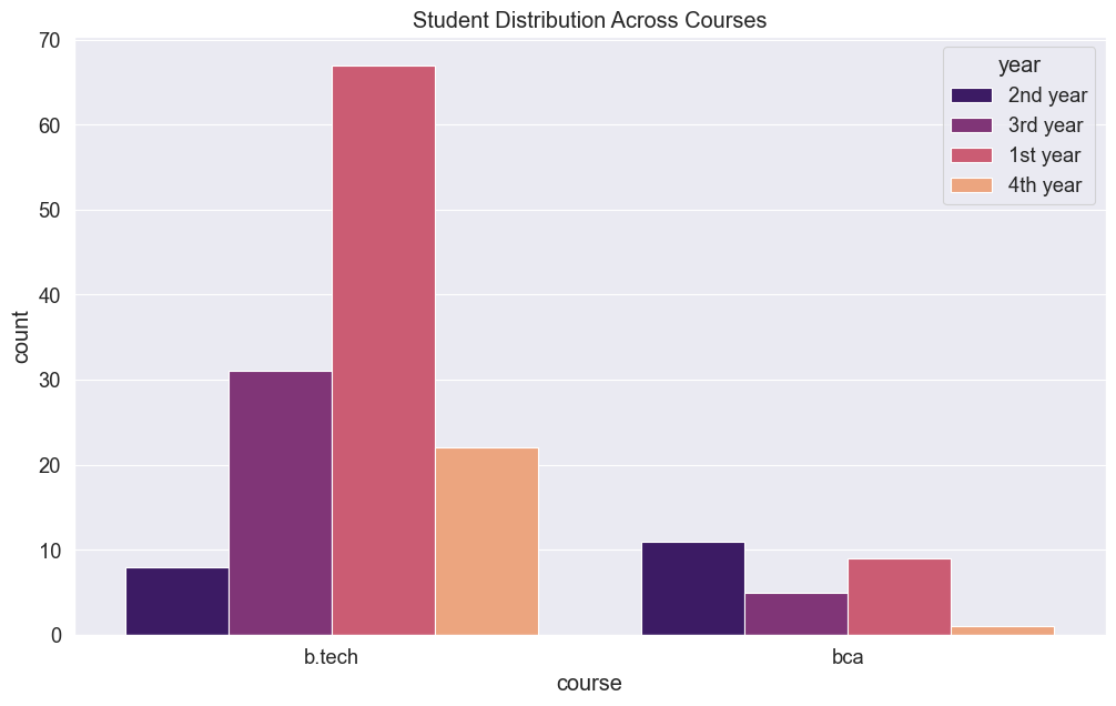 student distribution across courses