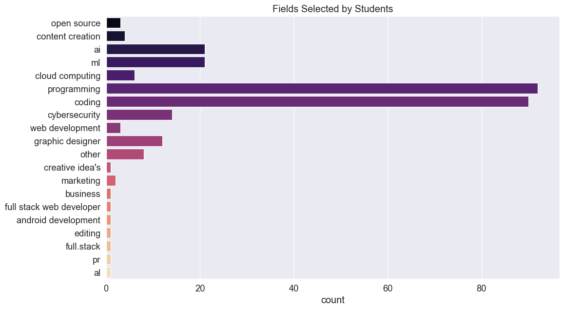 field selected by students