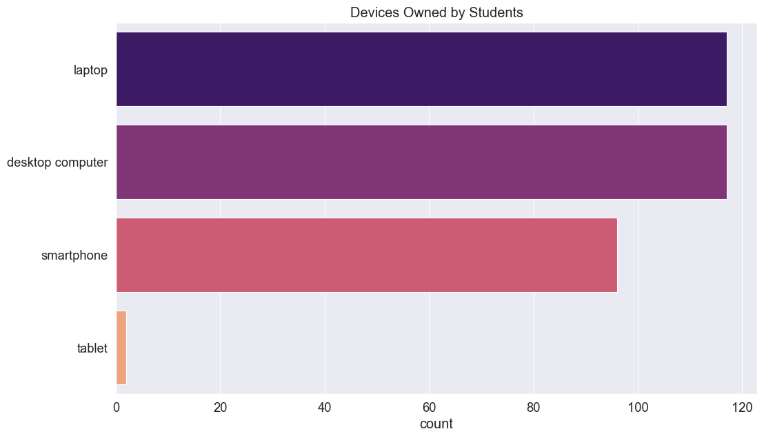 devices used by students