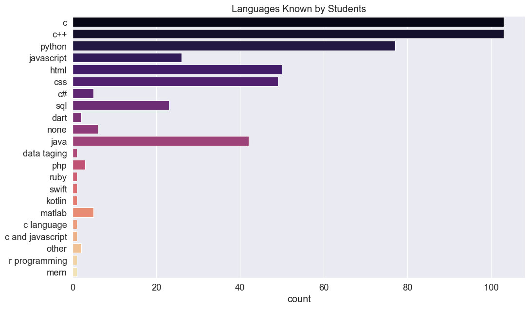 languages known by students