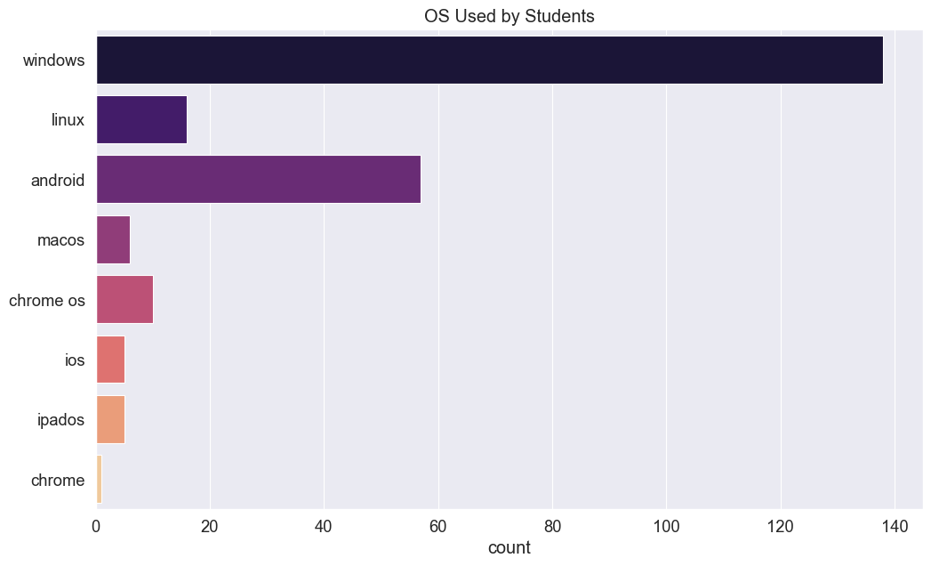 os used by students