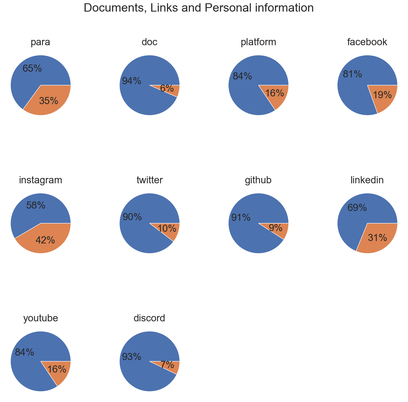 documents, links and personal information