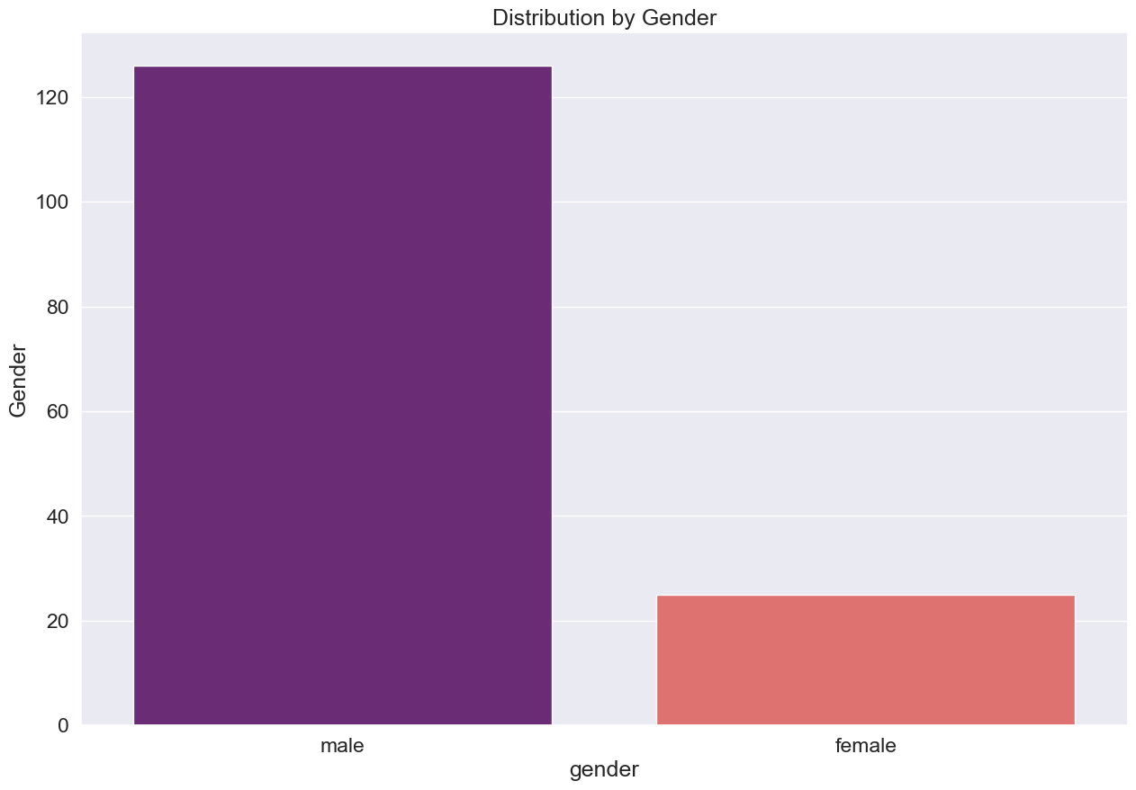 gender distribution of students