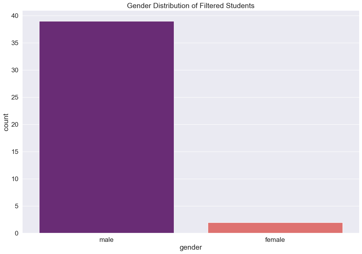 gender distribution of selected students