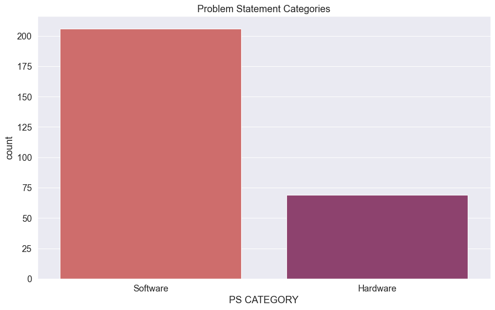 distribution of problem statements in the two categories