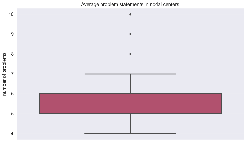 distribution of problem statements in nodal centres