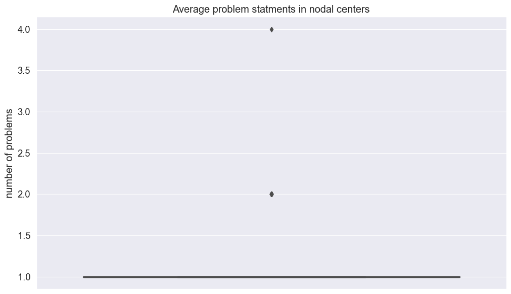 distribution of problem statements in teams