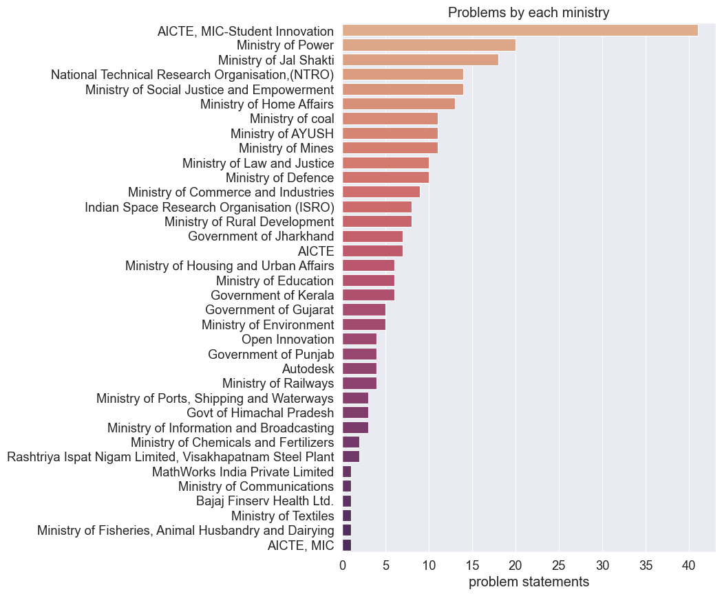 organizations had the most problem statements