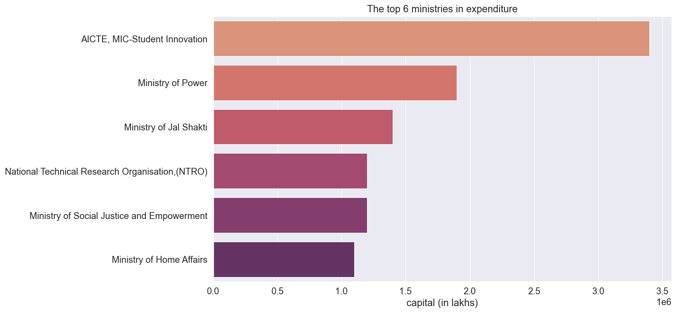 organizations that gave away the most money