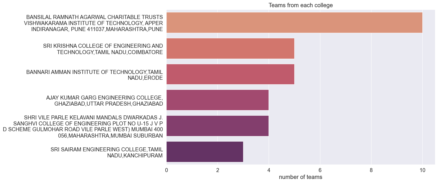 colleges had the most participation