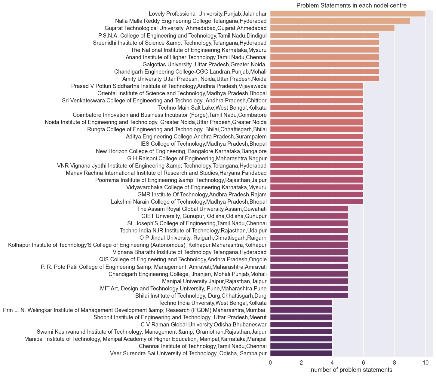 colleges had the most participation